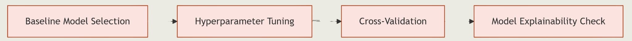 Model development flowchart
