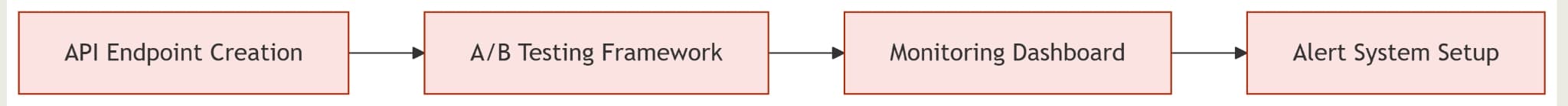 Deployment flowchart