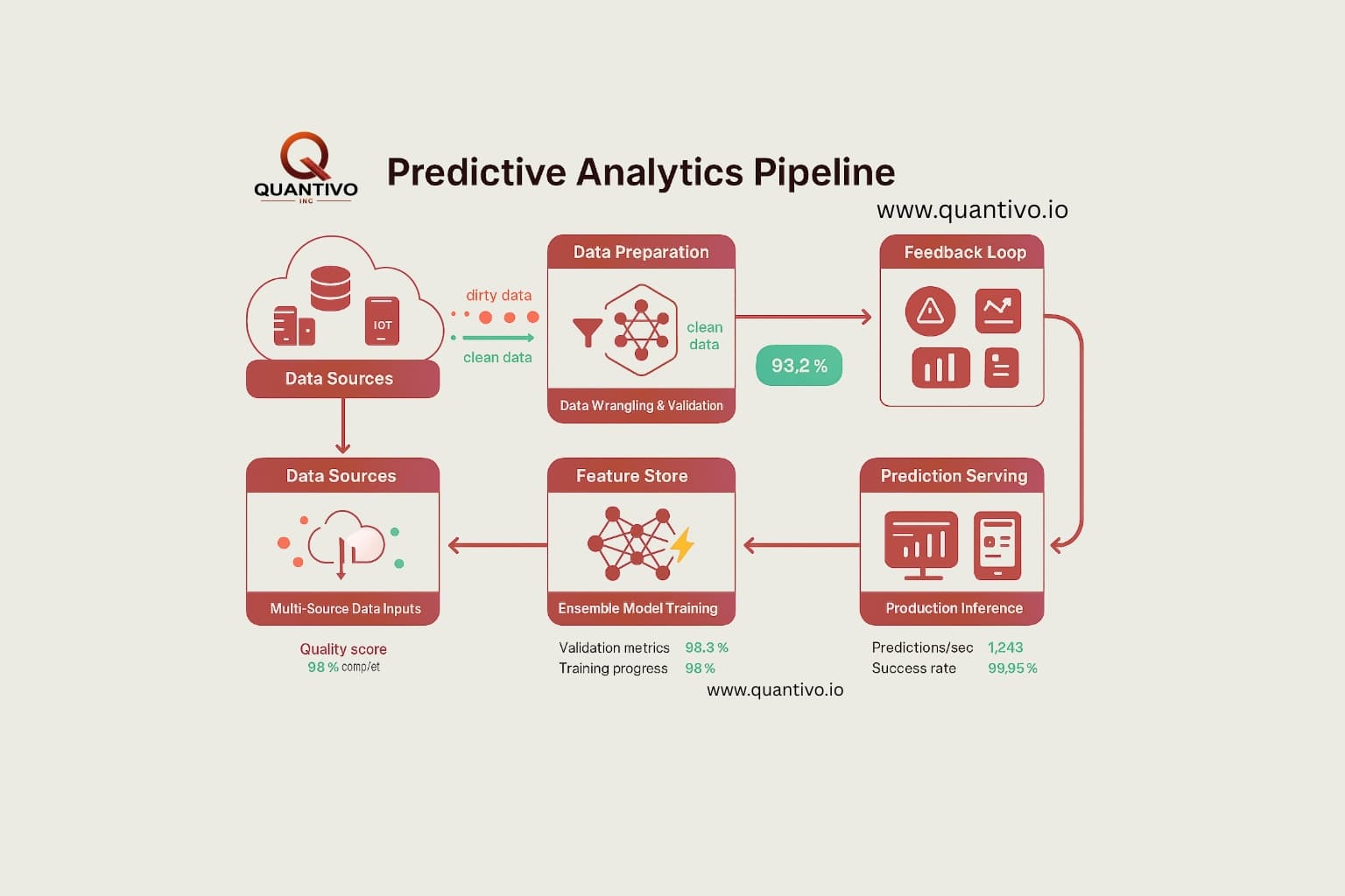 Predictive analytics pipeline diagram